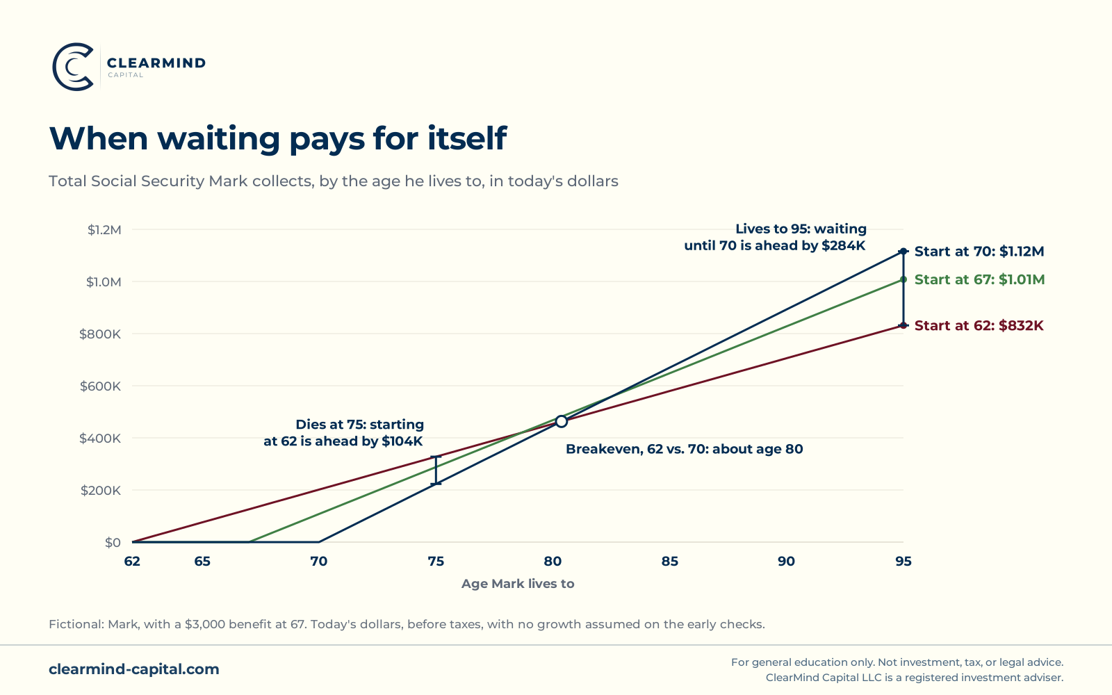 Line chart of the total Social Security Mark, a 62-year-old with a $3,000 benefit at full retirement age, collects by the age he lives to, in today's dollars. Waiting until 70 catches up with starting at 62 around age 80. If he dies at 75, starting at 62 has paid about $104,000 more. If he lives to 95, waiting until 70 has paid about $284,000 more.