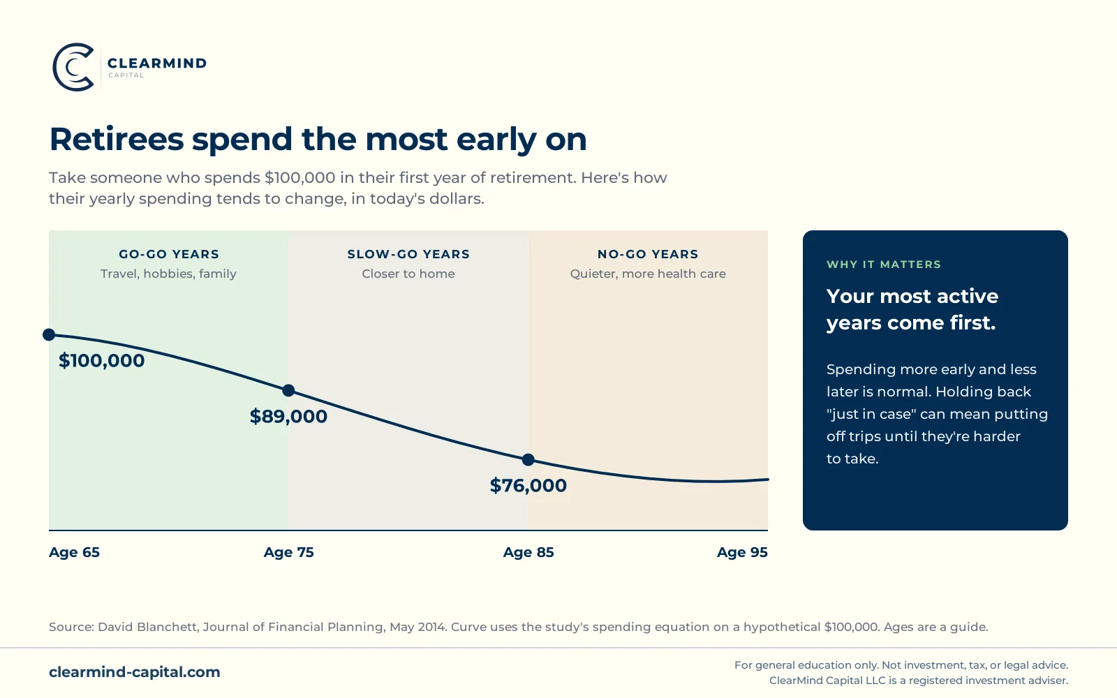 Line chart showing that retirees spend the most early on. For someone who spends $100,000 in their first year of retirement at 65, yearly spending in today's dollars tends to fall to about $89,000 by 75 and about $76,000 by 85, then levels off. The go-go years, about 65 to 75, are for travel, hobbies and family. The slow-go years, about 75 to 85, stay closer to home. The no-go years, 85 and up, mean more time at home and more health care. Based on David Blanchett's 2014 study in the Journal of Financial Planning.