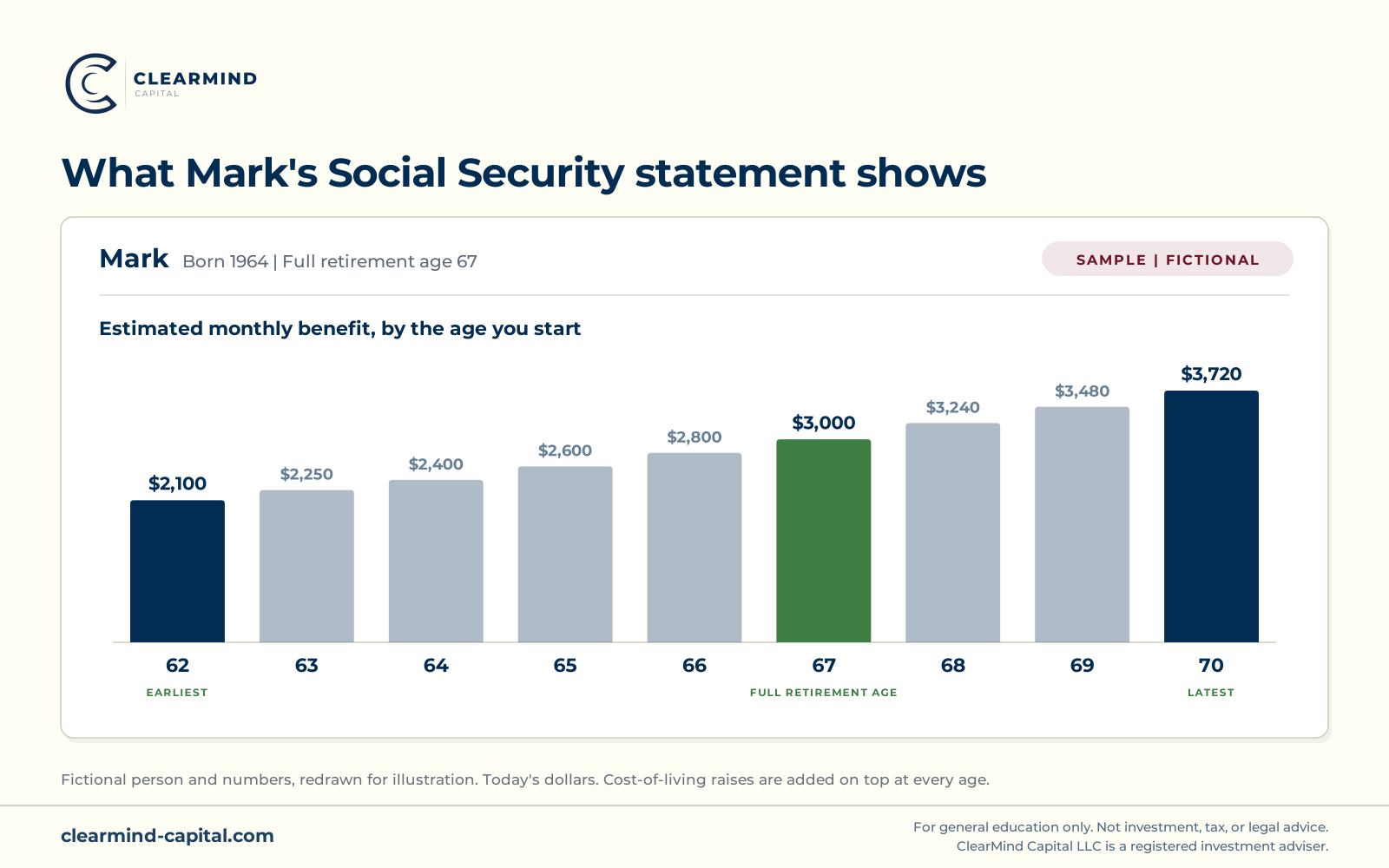 A sample Social Security statement for Mark, redrawn, born in 1964, showing his estimated monthly benefit at each age he could start. Age 62, the earliest: $2,100. Age 63: $2,250. Age 64: $2,400. Age 65: $2,600. Age 66: $2,800. Age 67, his full retirement age: $3,000. Age 68: $3,240. Age 69: $3,480. Age 70, the latest it makes sense to wait: $3,720. Amounts in today's dollars.