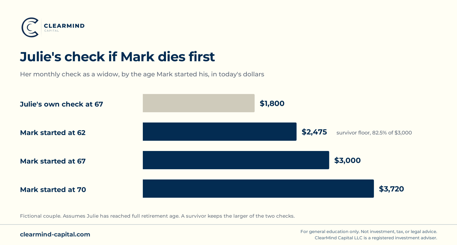 Bar chart of Julie's monthly Social Security check if Mark dies first, by the age Mark started his, in today's dollars. Julie's own full check at 67, for comparison: $1,800. If Mark started at 62: $2,475, because survivors get at least 82.5% of the full amount. If he started at 67: $3,000. If he started at 70: $3,720. Example couple, and assumes Julie has reached full retirement age.