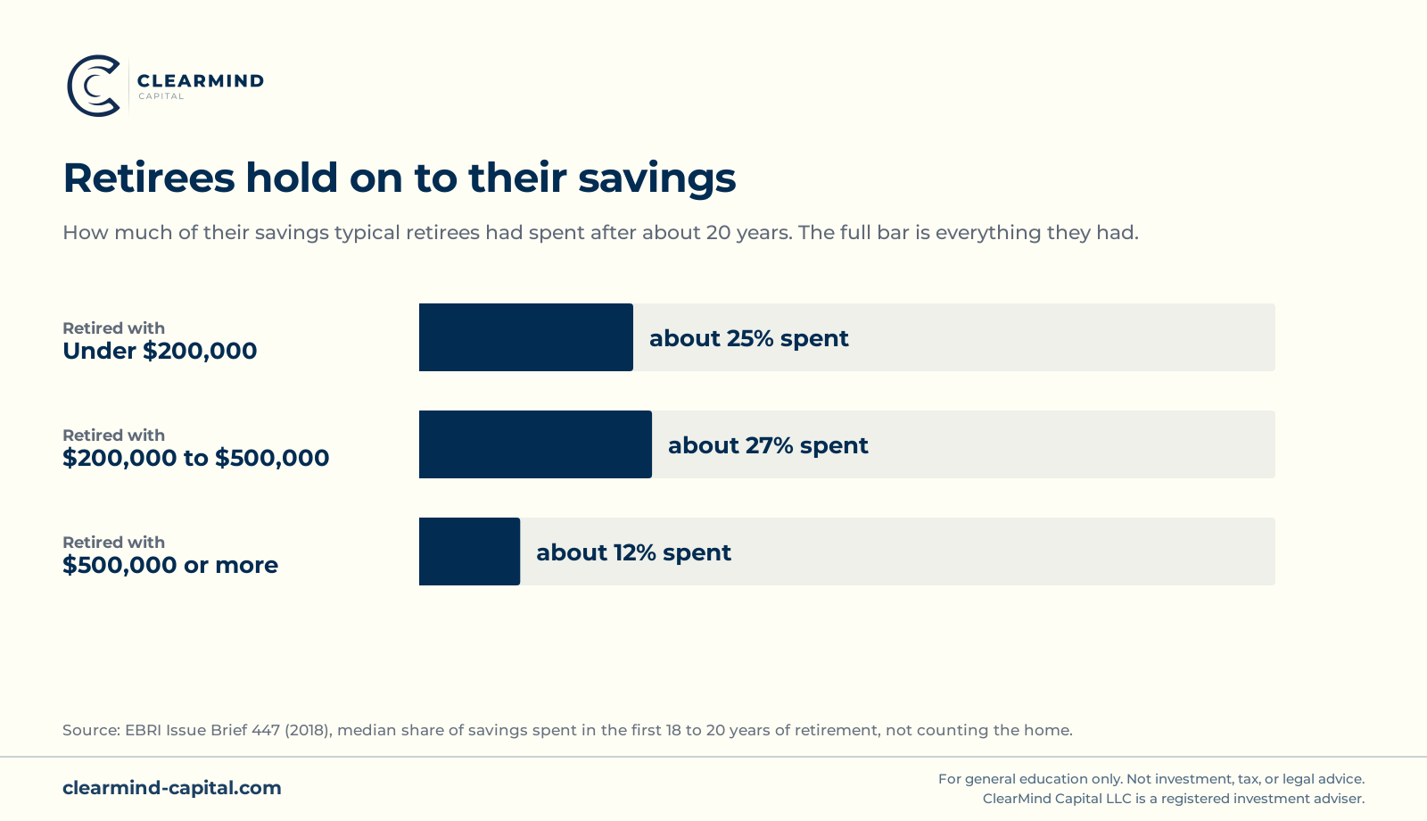 Bar chart from the Employee Benefit Research Institute of how much of their savings typical retirees had spent after about 20 years, by how much they had when they retired. Under $200,000: about 25%. $200,000 to $500,000: about 27%. $500,000 or more: about 12%.