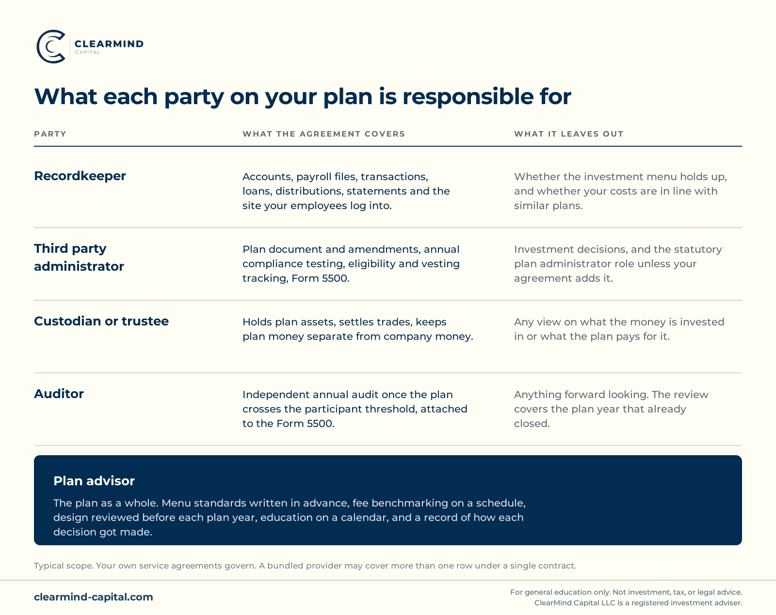 Table of the five parties on a typical 401(k) and the boundary of each one's job. The recordkeeper runs accounts, transactions and the participant website but does not evaluate the menu or the fees. The third party administrator handles the plan document, testing and the Form 5500 but is not an investment fiduciary. The custodian holds the assets and has no oversight role. The auditor reviews the prior year once the plan crosses the audit threshold. The plan advisor is the only party whose scope is the plan as a whole.