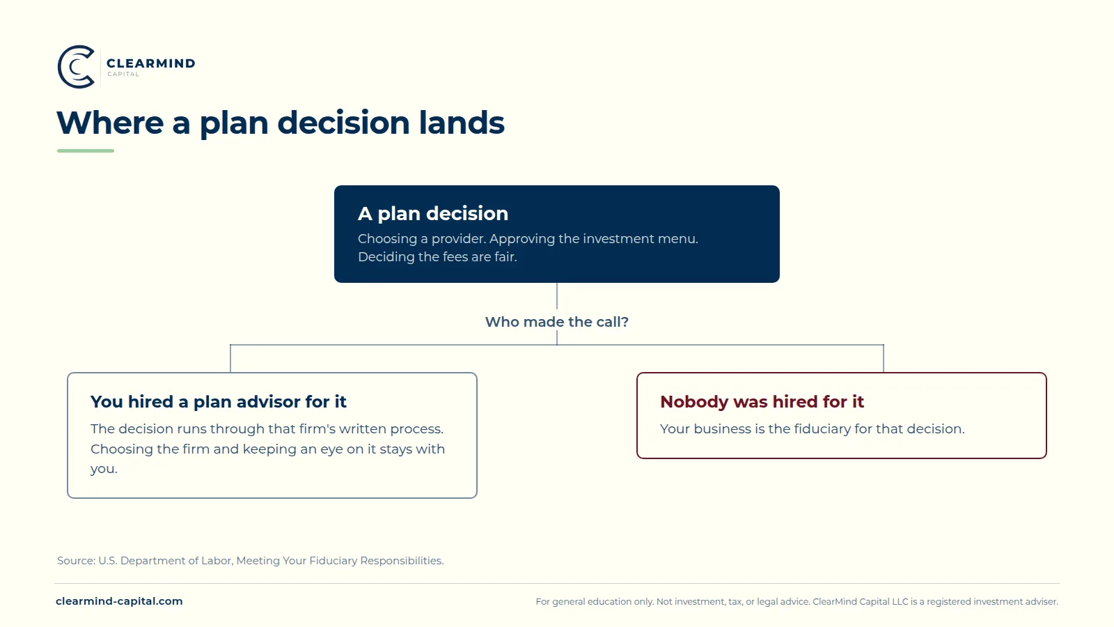 Flow diagram of where a 401(k) plan decision lands. A decision such as choosing a provider, approving the investment menu or deciding the fees are fair branches on who made the call. If a plan advisor was hired for it, the decision runs through that firm's written process, and choosing the firm and keeping an eye on it stays with the business. If nobody was hired for it, the business is the fiduciary for that decision.