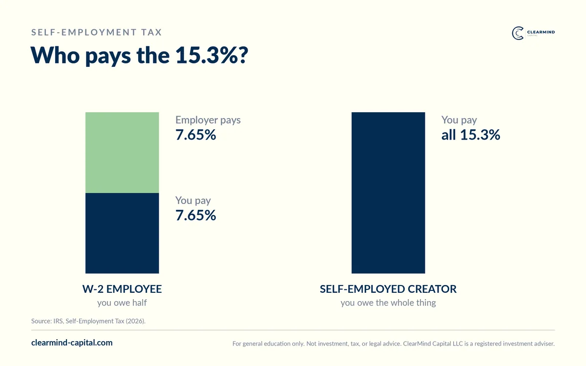 Bar chart of the 15.3% self-employment tax showing that a W-2 employee pays 7.65% while the employer covers the other 7.65%, but a self-employed creator pays the full 15.3% alone.